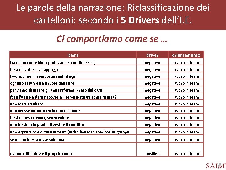 Le parole della narrazione: Riclassificazione dei cartelloni: secondo i 5 Drivers dell’I. E. Ci