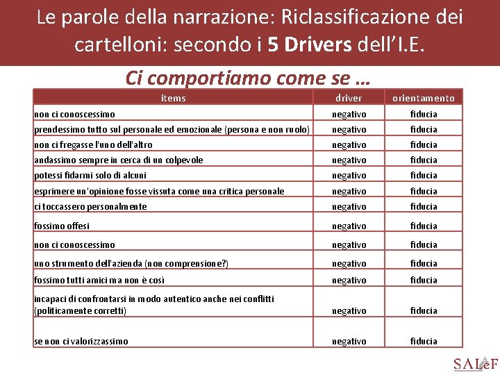 Le parole della narrazione: Riclassificazione dei cartelloni: secondo i 5 Drivers dell’I. E. Ci