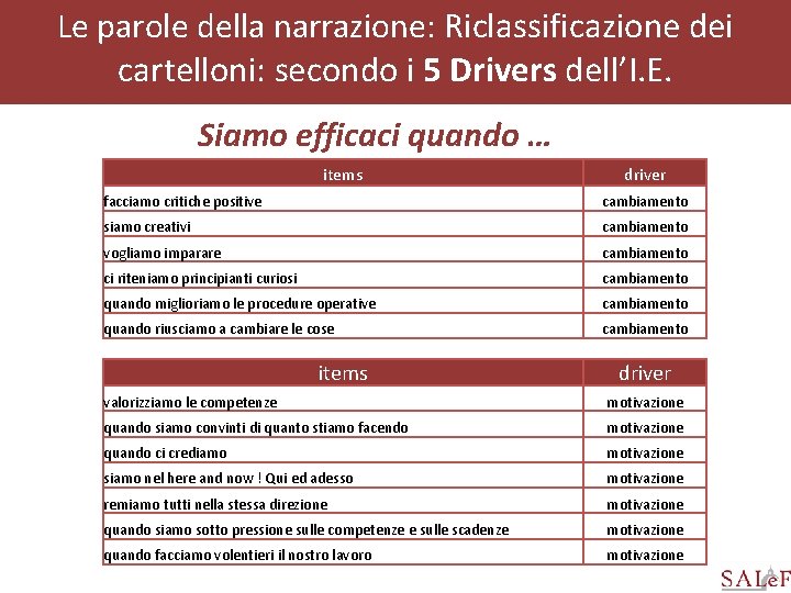 Le parole della narrazione: Riclassificazione dei cartelloni: secondo i 5 Drivers dell’I. E. Siamo