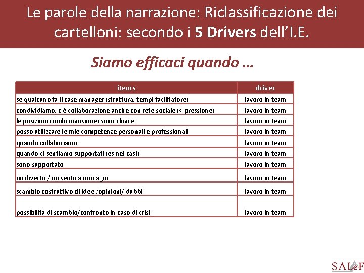 Le parole della narrazione: Riclassificazione dei cartelloni: secondo i 5 Drivers dell’I. E. Siamo