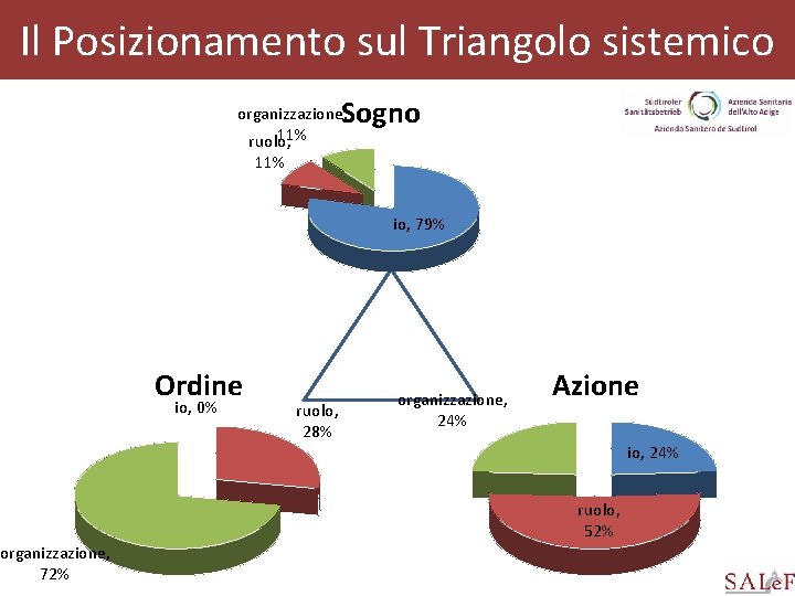 Il Posizionamento sul Triangolo sistemico organizzazione, 72% Sogno organizzazione, 11% ruolo, 11% io, 79%