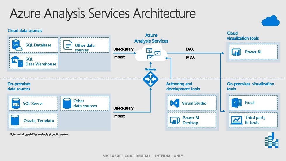 Cloud data sources SQL Database Other data sources SQL Data Warehouse Cloud visualization tools