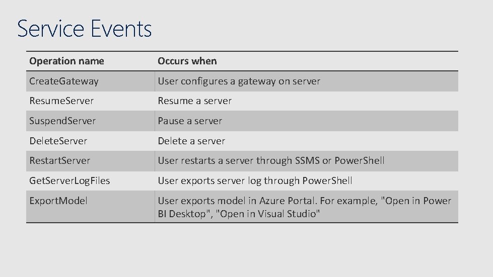 Service Events Operation name Occurs when Create. Gateway User configures a gateway on server