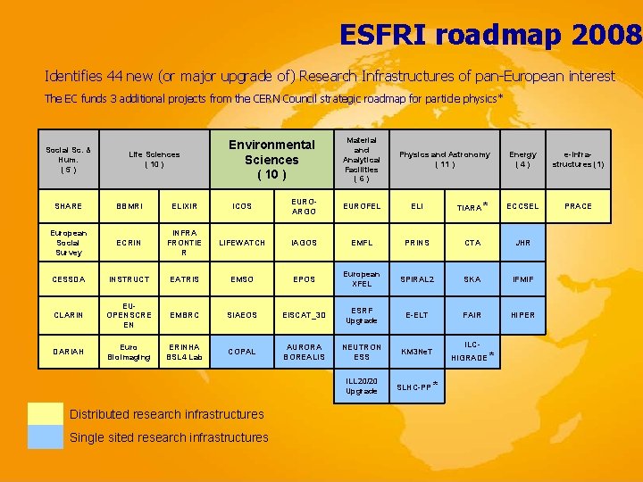 ESFRI roadmap 2008 Identifies 44 new (or major upgrade of) Research Infrastructures of pan-European