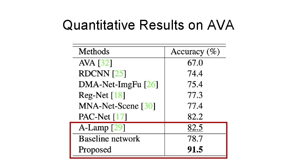 Quantitative Results on AVA 