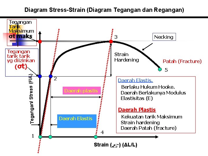 Diagram Stress-Strain (Diagram Tegangan dan Regangan) Tegangan Tarik Maksimum σt maks 3 Tegangan tarik