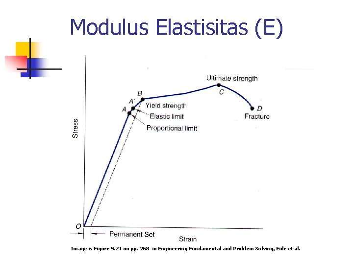 Modulus Elastisitas (E) Image is Figure 9. 24 on pp. 268 in Engineering Fundamental