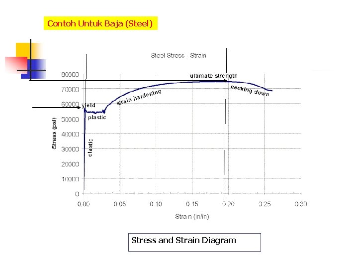 Contoh Untuk Baja (Steel) Stress and Strain Diagram 