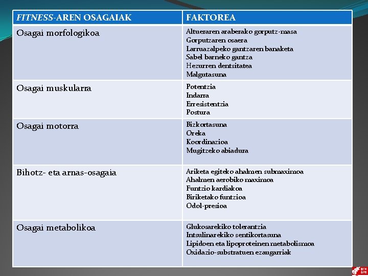 FITNESS-AREN OSAGAIAK FAKTOREA Osagai morfologikoa Altueraren araberako gorputz-masa Gorputzaren osaera Larruazalpeko gantzaren banaketa Sabel