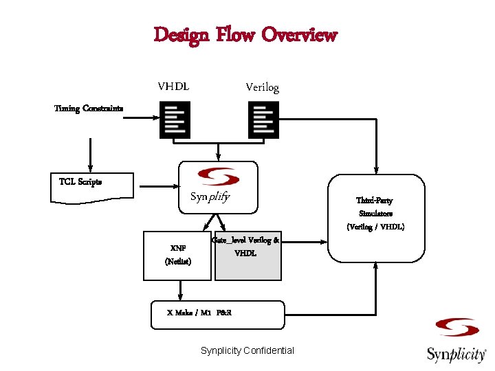 Design Flow Overview VHDL Verilog Timing Constraints TCL Scripts Synplify XNF (Netlist) Gate_level Verilog