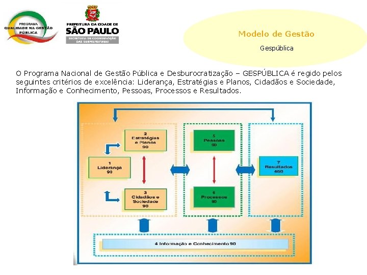 Modelo de Gestão Gespública O Programa Nacional de Gestão Pública e Desburocratização – GESPÚBLICA