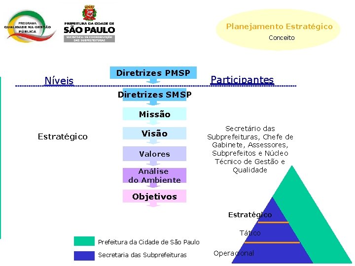 Planejamento Estratégico Conceito Níveis Diretrizes PMSP Participantes Diretrizes SMSP Missão Estratégico Visão Valores Análise