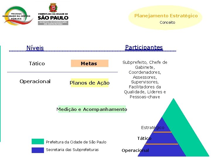Planejamento Estratégico Conceito Participantes Níveis Metas Tático Operacional Planos de Ação Subprefeito, Chefe de