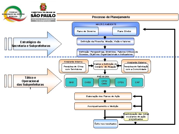 Processo de Planejamento MACRO AMBIENTE Plano de Governo Plano Diretor Definição da Filosofia: Missão,