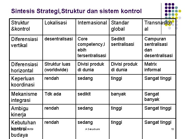 Sintesis Strategi, Struktur dan sistem kontrol Struktur &kontrol Lokalisasi Internasional Standar global Transnasion al