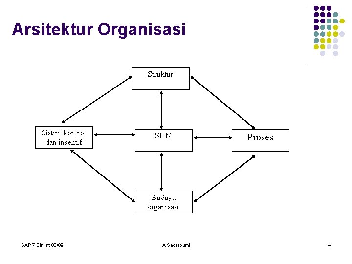 Arsitektur Organisasi Struktur Sistim kontrol dan insentif SDM Proses Budaya organisasi SAP 7 Bis