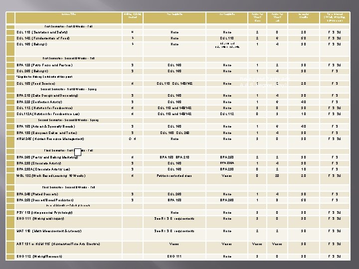 Course Title First Semester - First 8 Weeks - Fall Online, Hybrid, Seated Pre-Requisite