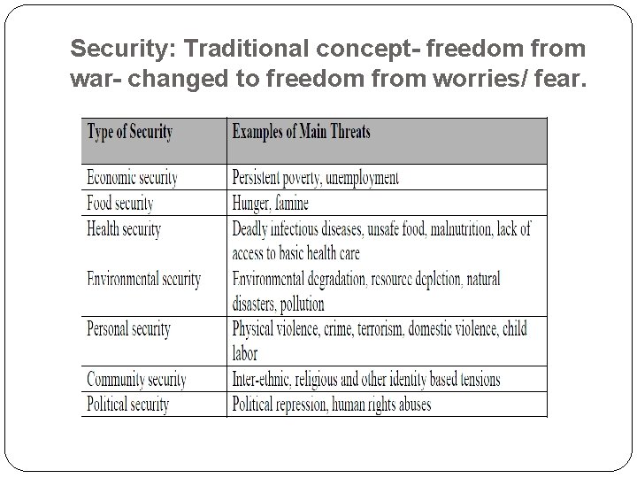 Security: Traditional concept- freedom from war- changed to freedom from worries/ fear. 