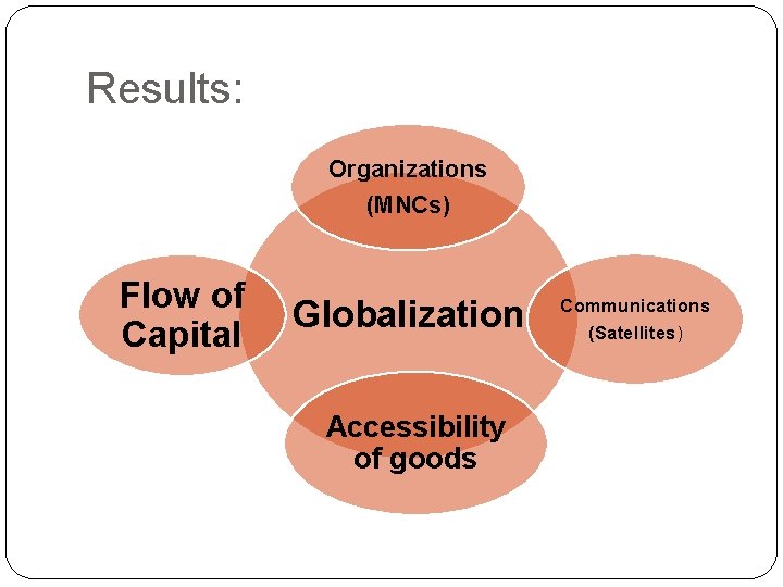 Results: Organizations (MNCs) Flow of Capital Globalization Accessibility of goods Communications (Satellites) 