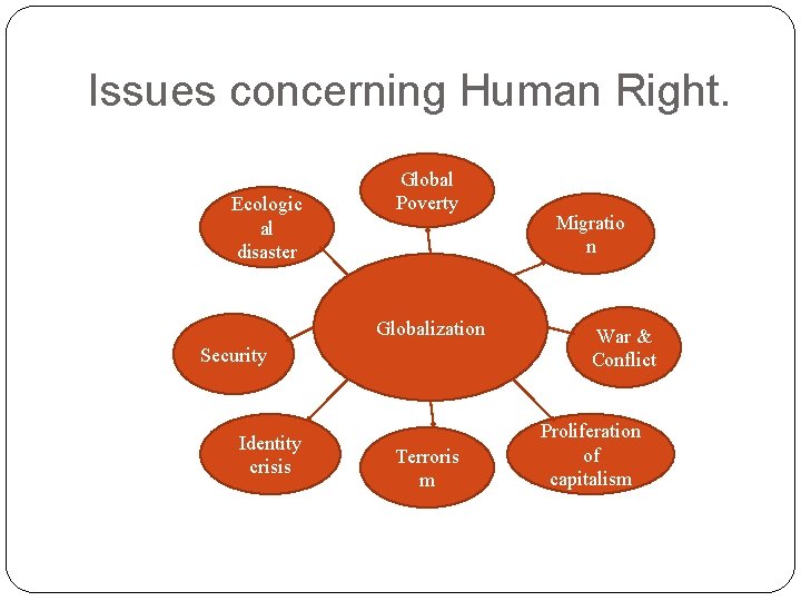 Issues concerning Human Right. Ecologic al disaster Global Poverty Globalization Security Identity crisis Terroris