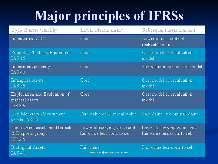 Major principles of IFRSs Type of asset / liability Initial Measurement Subsequent measurement Inventories