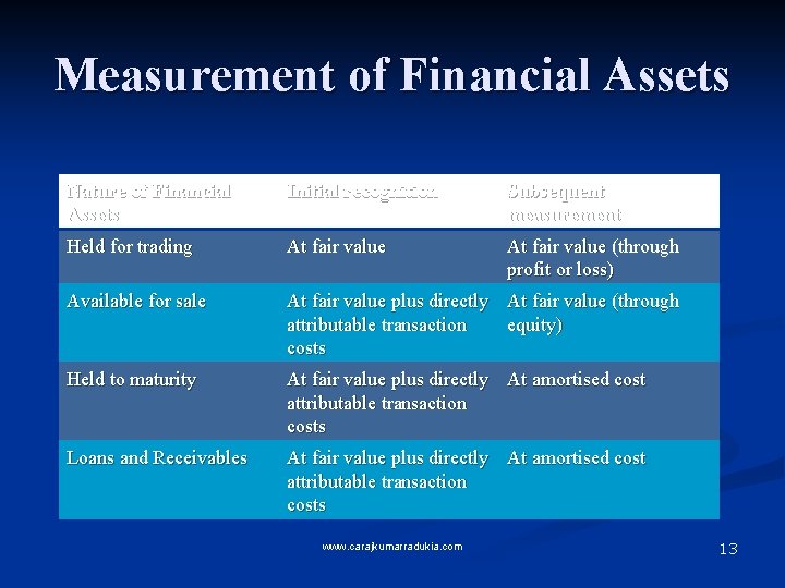 Measurement of Financial Assets Nature of Financial Assets Initial recognition Subsequent measurement Held for