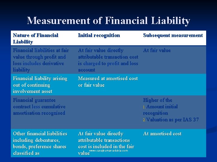 Measurement of Financial Liability Nature of Financial Liability Initial recognition Financial liabilities at fair