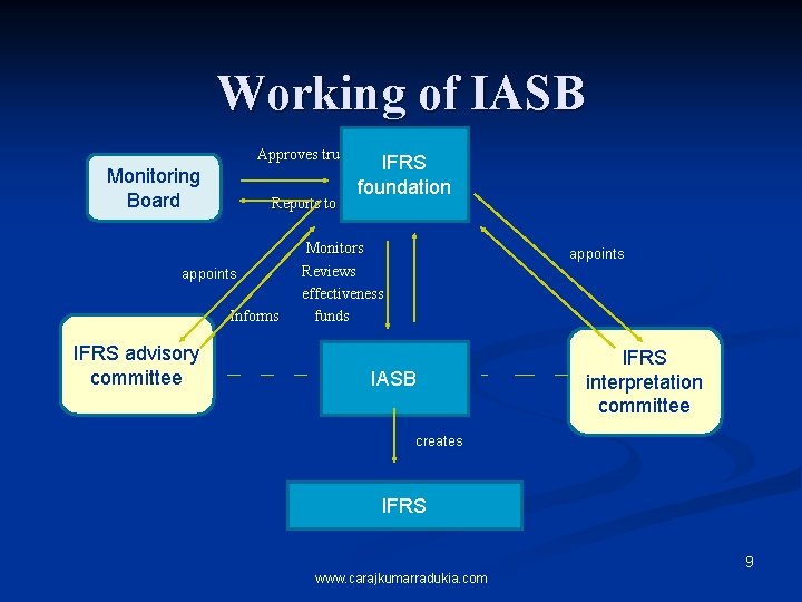 Working of IASB Approves trustees IFRS Monitoring foundation Board Reports to Monitors Reviews appoints