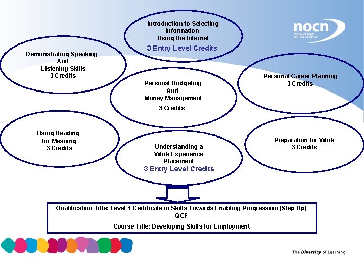 Introduction to Selecting Information Using the Internet Demonstrating Speaking And Listening Skills 3 Credits