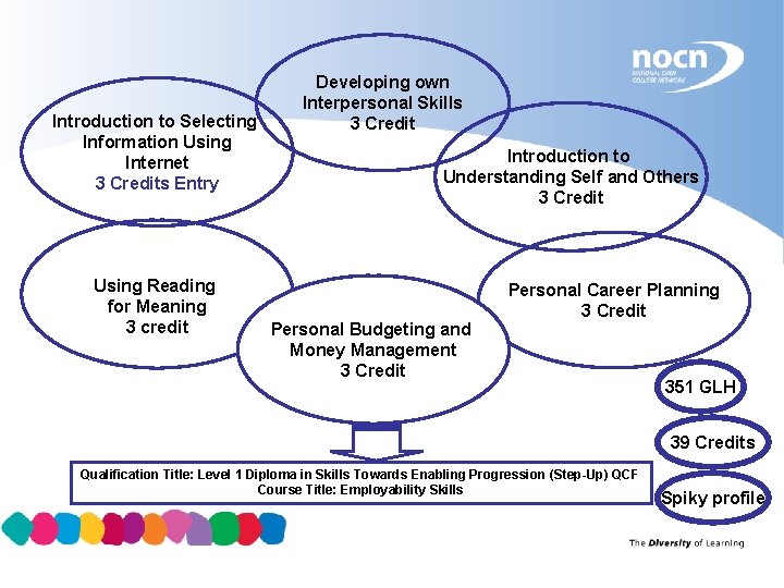 Introduction to Selecting Information Using Internet 3 Credits Entry Using Reading for Meaning 3