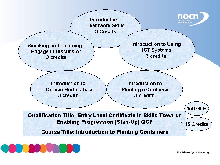 Introduction Teamwork Skills 3 Credits Speaking and Listening: Engage in Discussion 3 credits Introduction