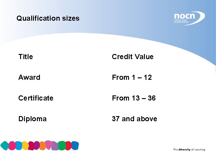 Qualification sizes Title Credit Value Award From 1 – 12 Certificate From 13 –