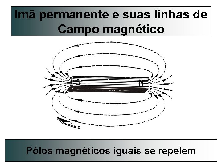 Imã permanente e suas linhas de Campo magnético Pólos magnéticos iguais se repelem 