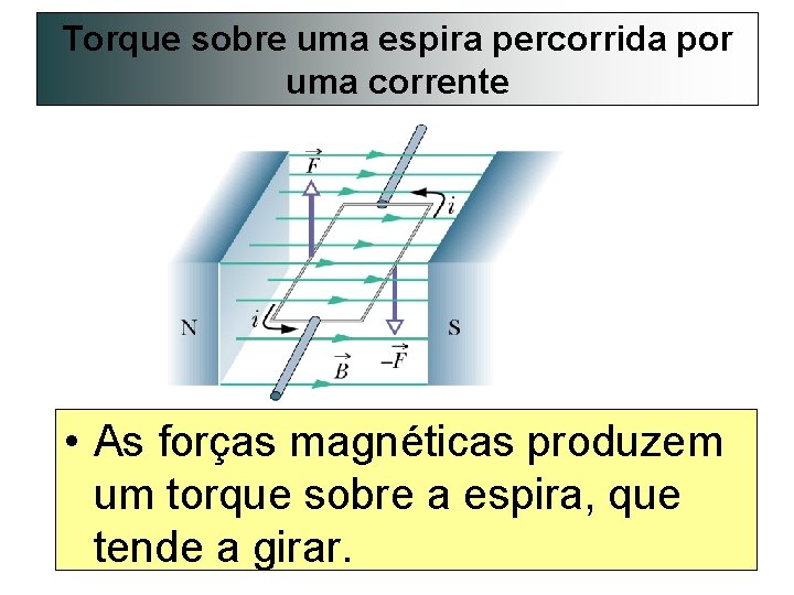 Torque sobre uma espira percorrida por uma corrente • As forças magnéticas produzem um