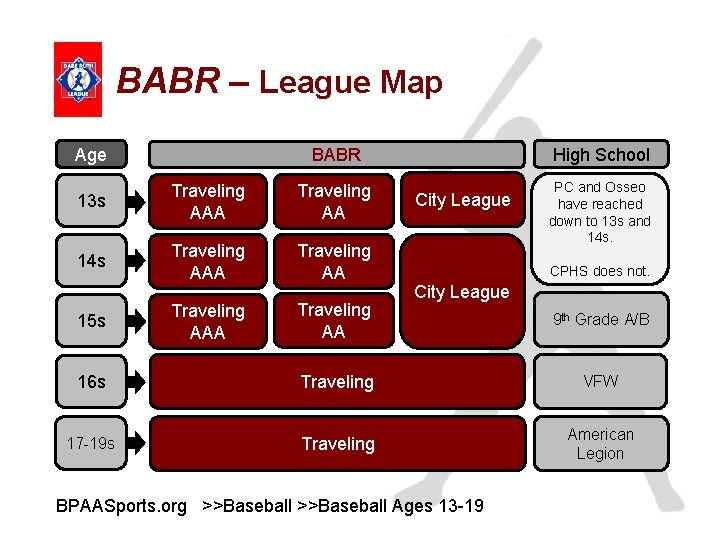 BABR – League Map Age BABR High School 13 s Traveling AAA Traveling AA