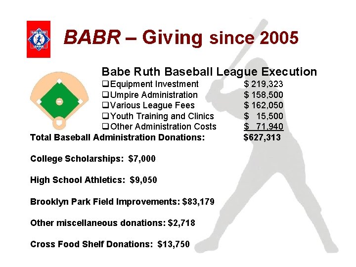 BABR – Giving since 2005 Babe Ruth Baseball League Execution q Equipment Investment q