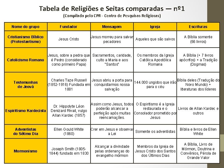 Tabela de Religiões e Seitas comparadas — nº 1 (Compilada pelo CPR - Centro