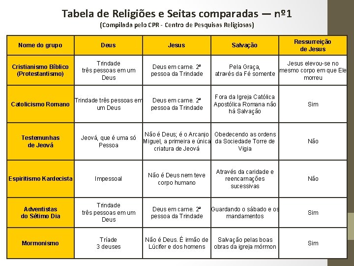 Tabela de Religiões e Seitas comparadas — nº 1 (Compilada pelo CPR - Centro