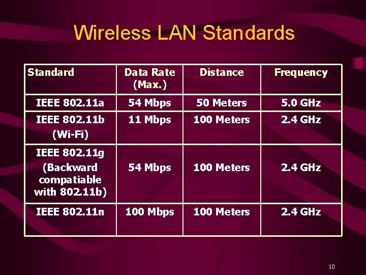 Wireless LAN Standards Standard Data Rate (Max. ) Distance Frequency IEEE 802. 11 a