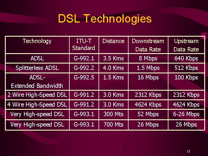 DSL Technologies Technology ITU-T Standard Distance Downstream Data Rate Upstream Data Rate ADSL G-992.