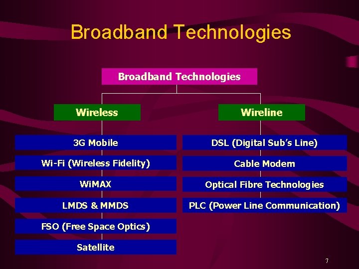 Broadband Technologies Wireless Wireline 3 G Mobile DSL (Digital Sub’s Line) Wi-Fi (Wireless Fidelity)