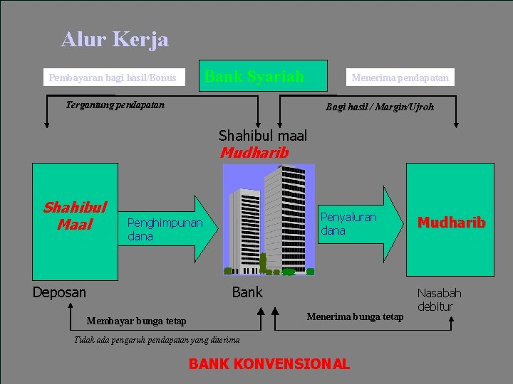 Alur Kerja Bank Syariah Pembayaran bagi hasil/Bonus Menerima pendapatan Tergantung pendapatan Bagi hasil /