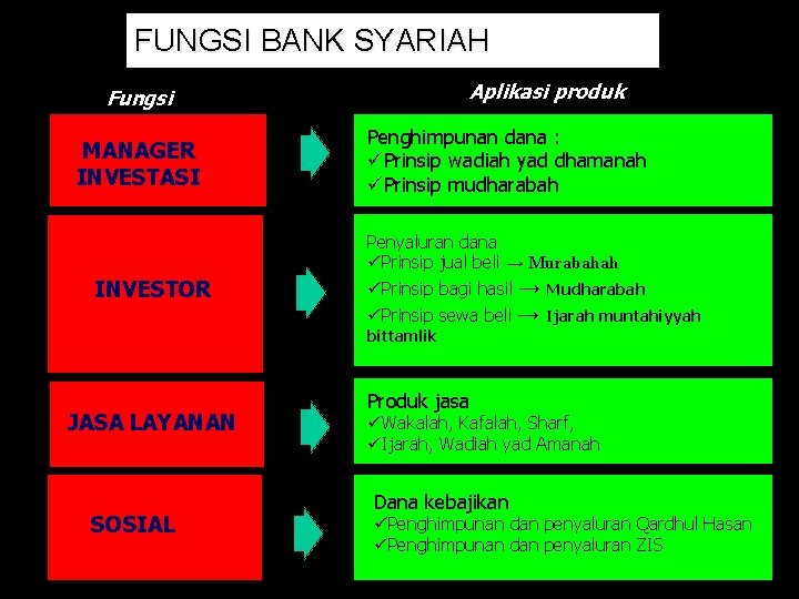 FUNGSI BANK SYARIAH Aplikasi produk Fungsi MANAGER INVESTASI INVESTOR Penghimpunan dana : üPrinsip wadiah