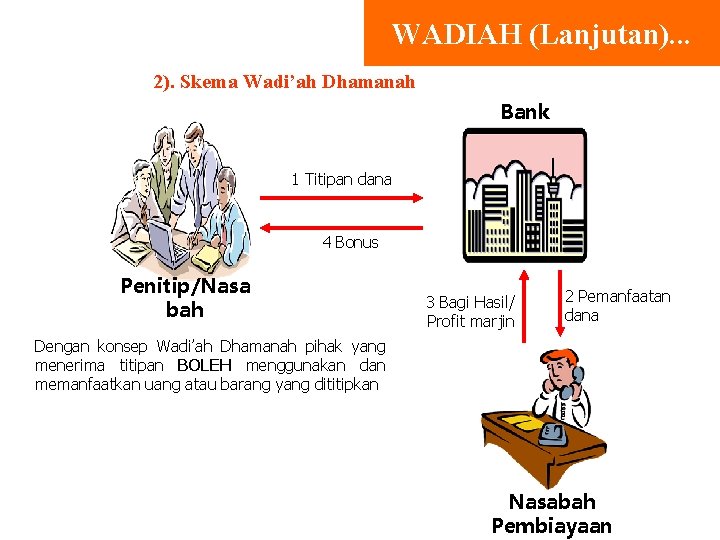 WADIAH (Lanjutan). . . 2). Skema Wadi’ah Dhamanah Bank 1 Titipan dana 4 Bonus