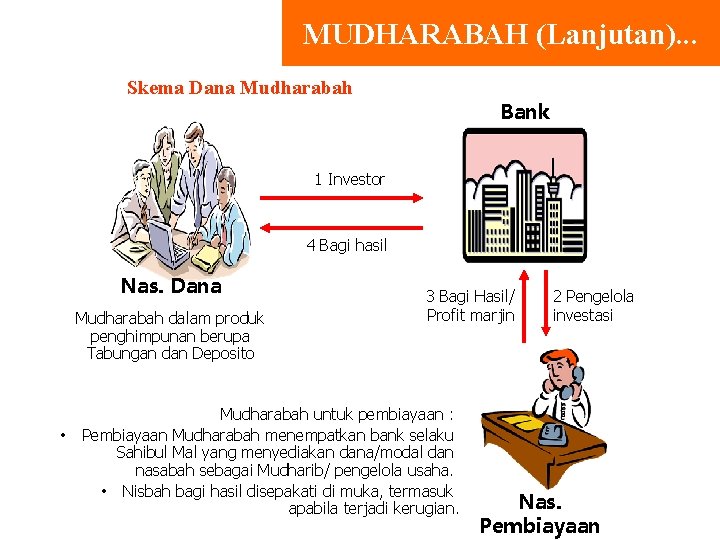 MUDHARABAH (Lanjutan). . . Skema Dana Mudharabah Bank 1 Investor 4 Bagi hasil Nas.