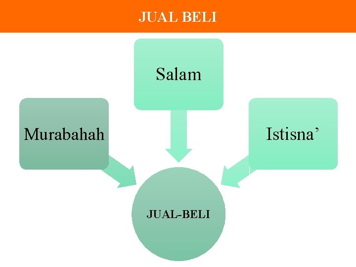 JUAL BELI Salam Istisna’ Murabahah JUAL BELI 