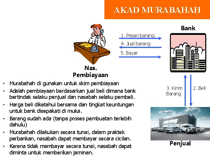 AKAD MURABAHAH Bank 1. Pesan barang 4. Jual barang 5. Bayar Nas. Pembiayaan •