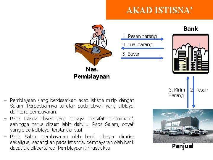 AKAD ISTISNA’ Bank 1. Pesan barang 4. Jual barang 5. Bayar Nas. Pembiayaan –