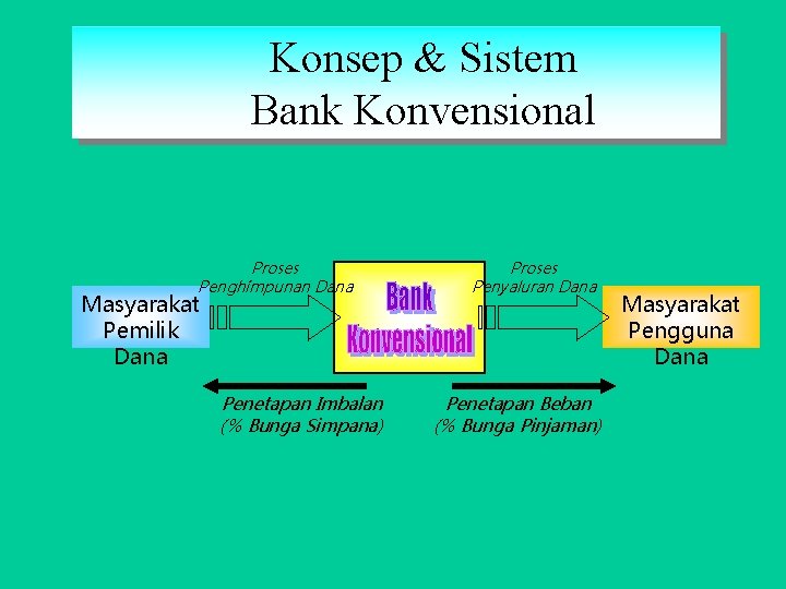 Konsep & Sistem Bank Konvensional Proses Penghimpunan Dana Masyarakat Pemilik Dana Penetapan Imbalan (%