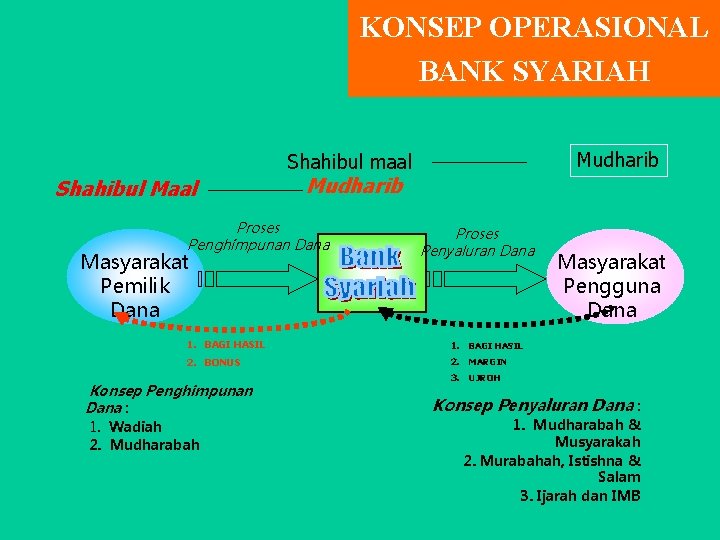 KONSEP OPERASIONAL BANK SYARIAH Mudharib Shahibul maal Shahibul Maal Mudharib Proses Penghimpunan Dana Masyarakat